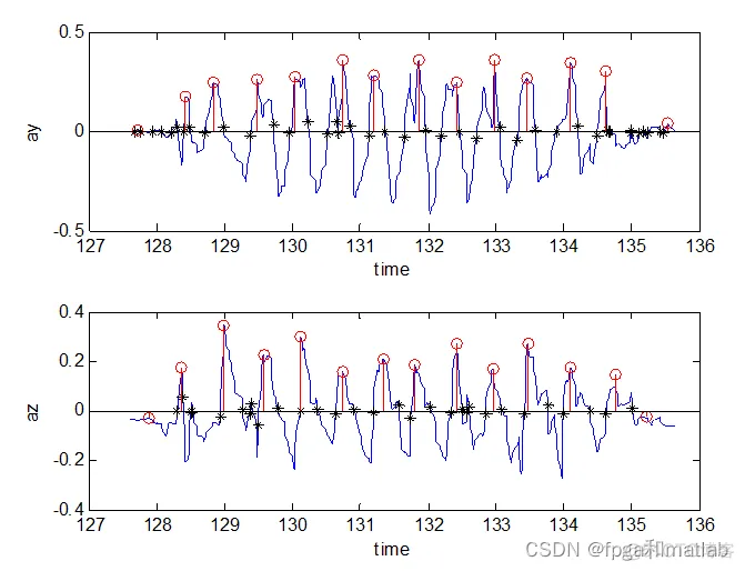 基于miu小波变换的人体步态数据检测和识别算法matlab仿真_matlab_03